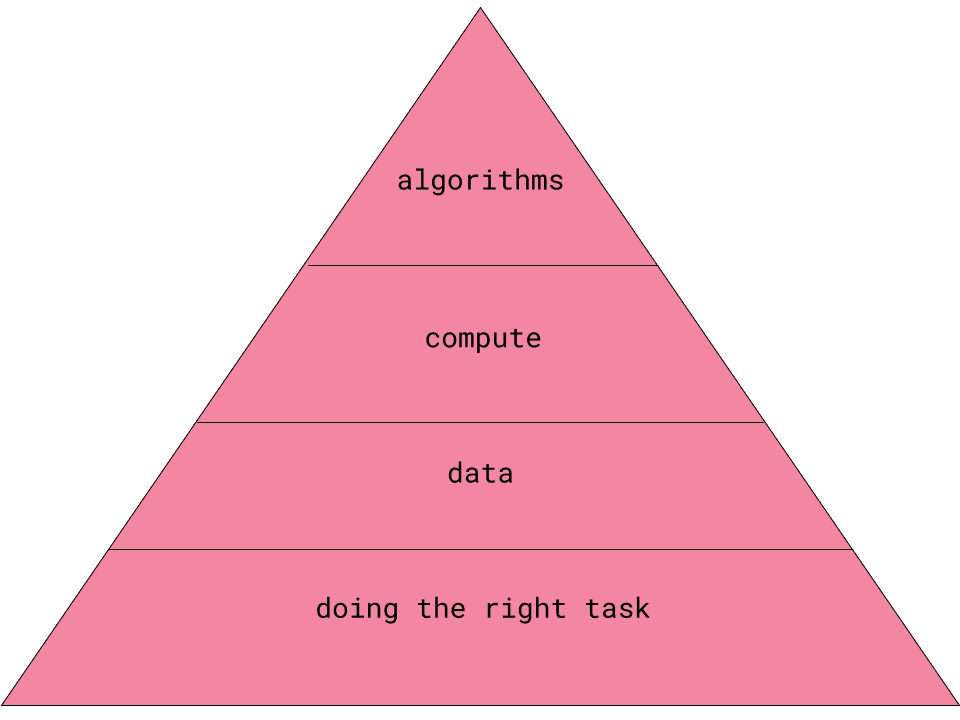 Task、Data、Compute、Algorithmsを氷山で示した公式図