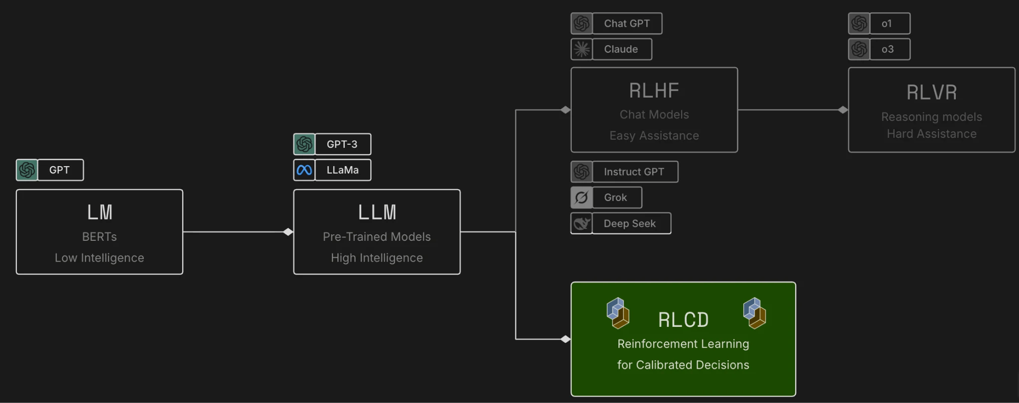 事前学習済み言語モデルからRLHF、RLVR、RLCDへ分岐する公式図